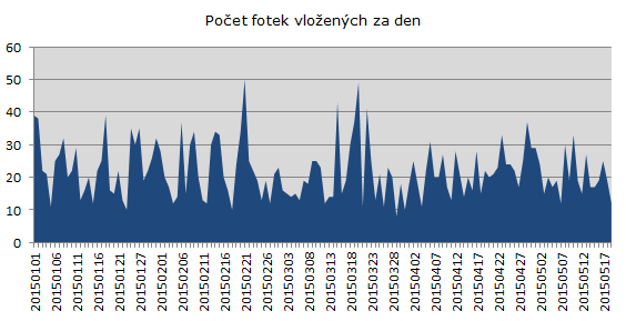 Poet fotek vloench za den, Modr kocou.cz